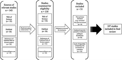 A Scoping Review of Species Distribution Modeling Methods for Tick Vectors